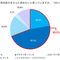 今後、英会話力をさらに高めたいと思っているか
