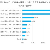 英会話において課題だと感じる点