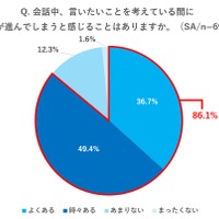 会話中、言いたいことを考えている間に会話が進んでしまうと感じることがあるか
