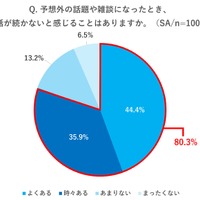予想外の話題や雑談になったとき、会話が続かないと感じることがあるか