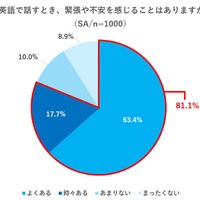 英語で話すとき、緊張や不安を感じることがあるか