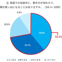 英語での会話中に集中力が切れたり、頭が真っ白になることはあるか