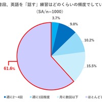 普段、英語を「話す」練習をどのくらいの頻度でしているか