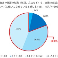英語の知識（単語、文法など）を実際の会話の中でスムーズに使いこなせていると感じるか