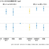 結婚と比べたときの出生願望の差（ppt）