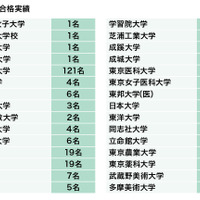 主要大学合格実績