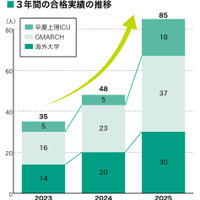 3年間の合格実績の推移