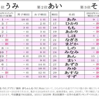 2025年ひらがなの名前ランキングベスト30