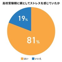 高校受験期に親としてストレスを感じていたか