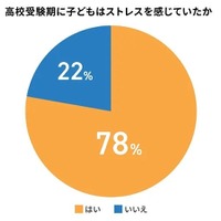 高校受験期に子供はストレスを感じていたか