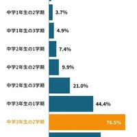 親としてストレスを感じていたのはいつか