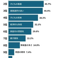 親のストレスの原因