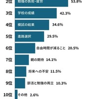 子供のストレスの原因
