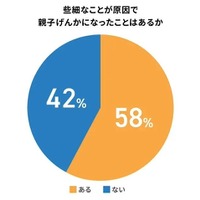 些細なことが原因で親子げんかになったことがあるか