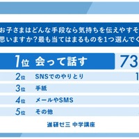 もっとも有効なコミュニケーション手段（保護者）