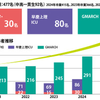 2025年度の進路