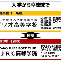 ワオ高校・MJRC高等学院　高校卒業資格取得の仕組み