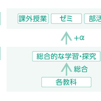 「教科」「ゼミ」「プロジェクト」を有機的に連関させていく