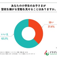 小学生の子供が登校を嫌がる言動を見せることがありますか？