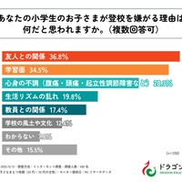 小学生の子供が登校を嫌がる理由は何だと思われますか？