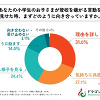 小学生の子供が登校を嫌がる言動を見せたとき、まずどのように向きあっていますか？