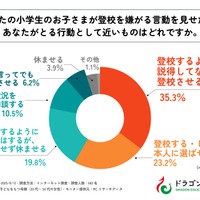 小学生の子供が登校を嫌がる言動を見せた時、あなたがとる行動として近いものはどれですか？
