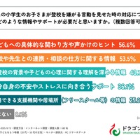 小学生の子供が登校を嫌がる言動を見せた時、どのような情報やサポートが必要だと思いますか？