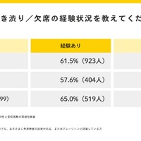 学校への行き渋り・欠席の経験