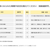 行き渋りや欠席が特に見られた時期・状況