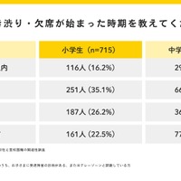 学校への行き渋り・欠席が始まった時期