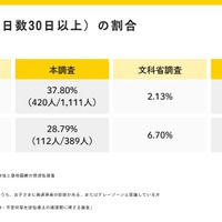 小中学校別に不登校の割合