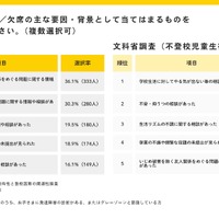 学校への行き渋り／欠席の主な要因・背景として当てはまるもの（複数回答）