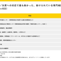 学校への行き渋り／欠席への対応でもっとも助かった・助けられている専門相談・指導