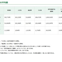 初年度納付金：各費目の平均額