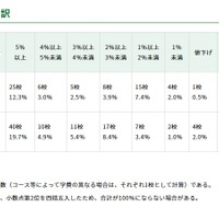 値上げ率などの内訳