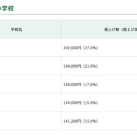 値上げ額の高い学校