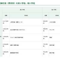 初年度納付金（費目別）の高い学校、低い学校：初年度納付金(総額)