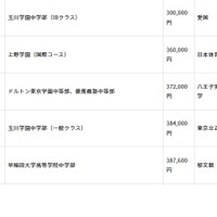 初年度納付金（費目別）の高い学校、低い学校：授業料