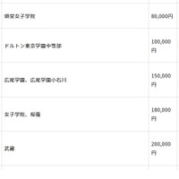 初年度納付金（費目別）の高い学校、低い学校：入学金