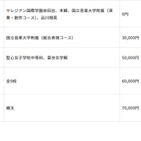 初年度納付金（費目別）の高い学校、低い学校：施設費