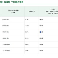 初年度納付金（総額）平均額の推移