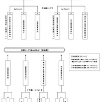 トーナメント表
