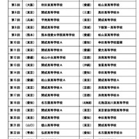 歴代の優勝校