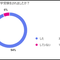 中学受験をしましたか