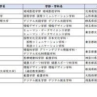 【大学受験2026】学習院や近畿大など12校で新学部、3大学新設…大学設置認可