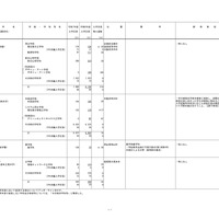 2026年度からの私立大学の収容定員の変更に係る学則変更予定一覧