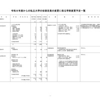【大学受験2026】立教や立命館など13私大で定員変更…学部・学科の再編進む