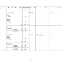 2026年度からの私立大学の収容定員の変更に係る学則変更予定一覧