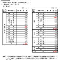 京都府公立高等学校第1学年生徒募集定員