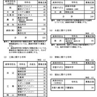 専門教育を主とする学科